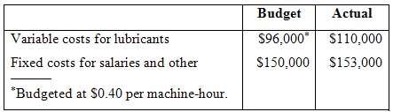 Actual Budget Variable costs for lubricants S96,000* s110,000 $150,000 $153,000 Fixed costs for salaries and other *Budg