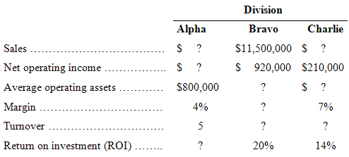 Division Alpha Bravo Charlie Sales $11,500,000 S ? $ 920,000 $210,000 Net operating income ? Average operating assets S8