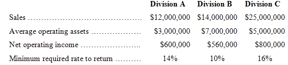 Division A Division B Division C Sales S12,000,000 S14,000,000 $25,000,000 Average operating assets S3,000,000 $7,000,00