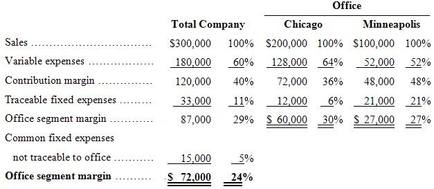 Office Total Company Minneapolis Chicago Sales $300,000 100% $200,000 100% $100,000 100% Variable expenses 180,000 60% 1
