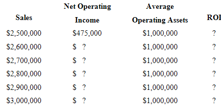 Net Operating Average Sales ROI Operating Assets Income $2,500,000 $475,000 S1,000,000 S2,600,000 $1,000,000 S2,700,000 