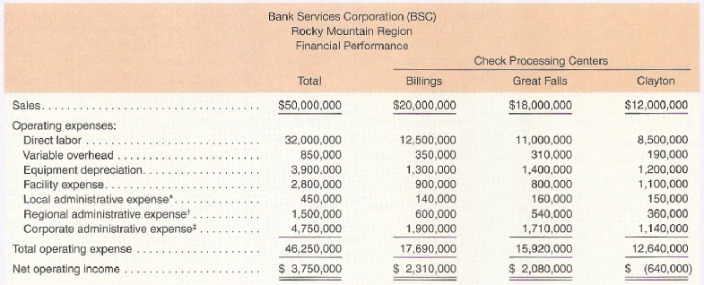 Bank Services Corporation (BSC) Rocky Mountain Region Financial Performance Check Processing Centers Total Billings Grea