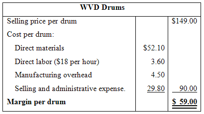 WVD Drums $149.00 Selling price per drum Cost per drum: Direct materials $52.10 Direct labor ($18 per hour) 3.60 Manufac