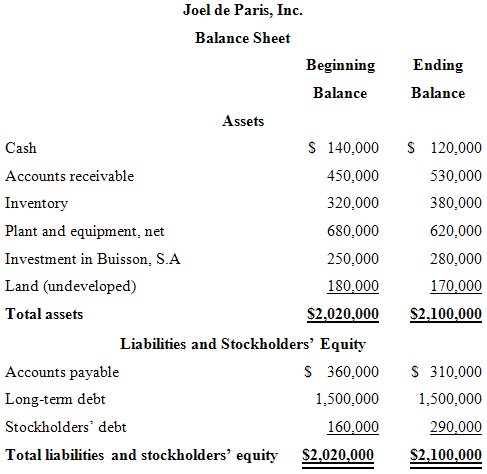 Joel de Paris, Inc. Balance Sheet Beginning Ending Balance Balance Assets $ 140,000 $ 120,000 Cash Accounts receivable 4