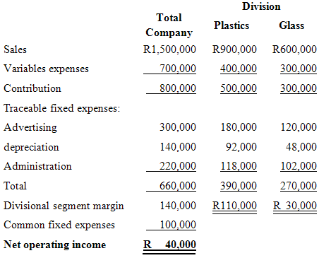 Division Total Glass Plastics Company Sales R1,500,000 R900,000 R600,000 Variables expenses 700,000 400,000 300,000 Cont