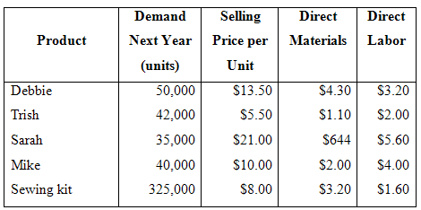 Demand Direct Direct Selling Next Year Price per Materials Labor Product Unit (units) $4.30 $13.50 S3.20 Debbie 50,000 $