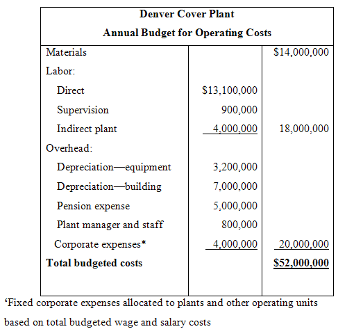 Denver Cover Plant Annual Budget for Operating Costs $14,000,000 Materials Labor: $13,100,000 Direct Supervision 900,000