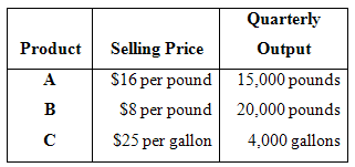 Quarterly Product Selling Price Output $16 per pound S8 per pound 15,000 pounds A B 20,000 pounds $25 per gallon 4,000 g