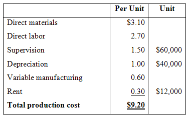 Per Unit Unit Direct materials $3.10 Direct labor 2.70 Supervision 1.50 S60,000 1.00 $40,000 Depreciation Variable manuf
