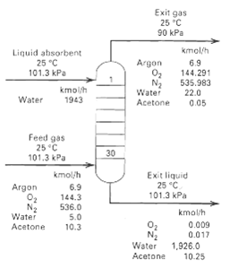 Exit gas 25 °C 90 kPa kmol/h Liquid absorbent 25 °C 101.3 kPa Argon 6.9 144.291 535.983 Na Water Acetone kmolh 1943 22
