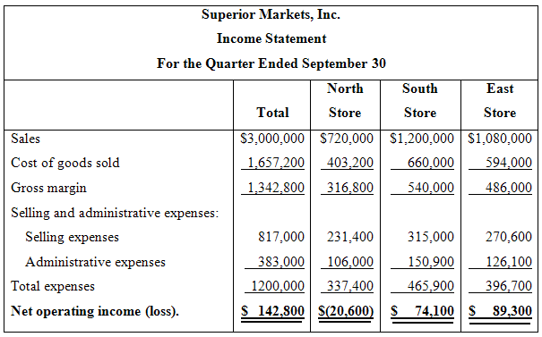 Superior Markets, Inc. Income Statement For the Quarter Ended September 30 North South East Total Store Store Store $3,0