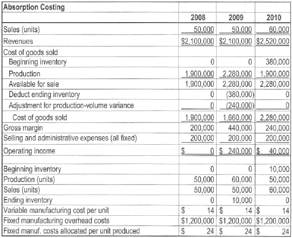 Variable and absorption costing, sales, and operating-income cha
