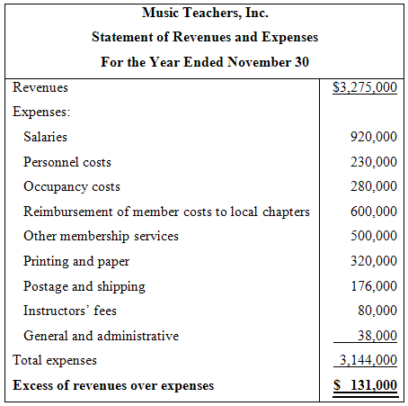 Music Teachers, Inc. Statement of Revenues and Expenses For the Year Ended November 30 Revenues S3,275,000 Expenses: Sal