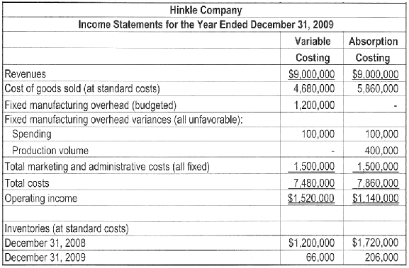 Comparison of variable costing and absorption costing. Hinkle Co