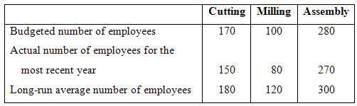Cutting Milling Assembly Budgeted number of employees Actual number of employees for the most recent year Long-run avera