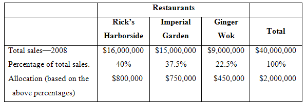 Restaurants Rick's Ginger Imperial Total Harborside Wok Garden $16,000,000 S15,000,000 $9,000,000 S40,000,000 Total sale
