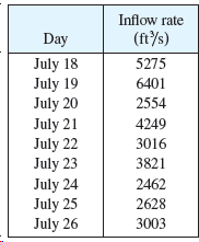 Inflow rate (ft/s) Day July 18 July 19 July 20 5275 6401 2554 July 21 July 22 July 23 July 24 July 25 July 26 4249 3016 