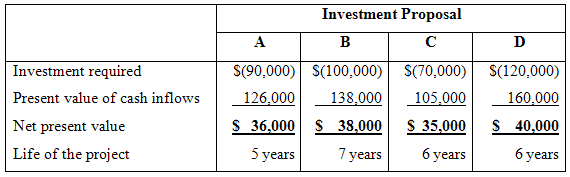 Investment Proposal A B D S(90,000) S(100,000) S(70,000) S(120,000) Investment required Present value of cash inflows 12