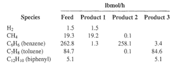 Ibmol/h Feed Product 1 Product 2 Product 3 Species H2 CH4 1.5 19.3 1.5 19.2 0.1 CHs (benzene) C;Hg (toluene) C12H10 (bip