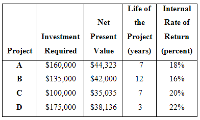 Life of Internal Net the Rate of Investment Present Project Project Required Value (years) (percent) A $160,000 $44,323 