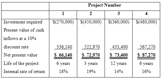 Project Number 2 3 4 Investment required S(450,000)| S(360,000) S(480,000) S(270,000) Present value of cash inflows at a