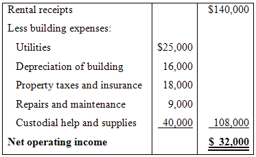 Rental receipts S140,000 Less building expenses: Utilities $25,000 Depreciation of building 16,000 Property taxes and in