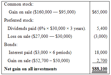 Common stock: $65,000 Gain on sale ($160,000 – $95,000) Preferred stock: Dividends paid (6% × $30,000 x 3 years). 5,4