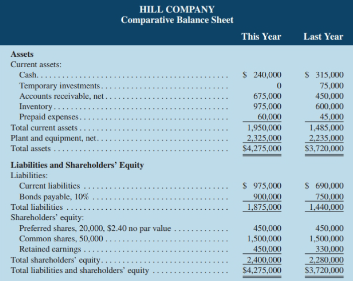 HILL COMPANY Comparative Balance Sheet This Year Last Year Assets Current assets: Cash. . ... Temporary investments . Ac