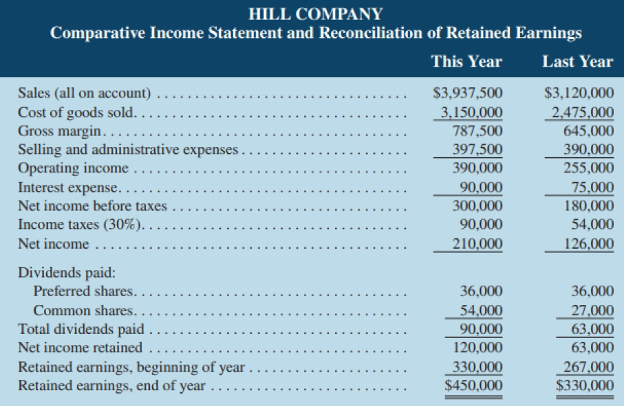 HILL COMPANY Comparative Income Statement and Reconciliation of Retained Earnings This Year Last Year Sales (all on acco