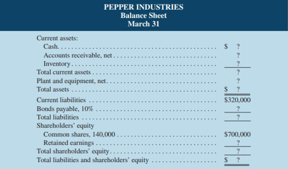 PEPPER INDUSTRIES Balance Sheet March 31 Current assets: Cash. .... Accounts receivable, net. Inventory. .. Total curren