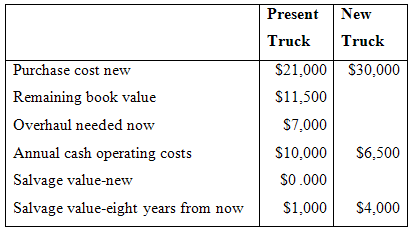 Present New Truck Truck Purchase cost new $21,000 S30,000 Remaining book value $11,500 S7,000 Overhaul needed now Annual