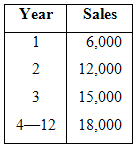 Year Sales 6,000 12,000 15,000 4–12 18,000 2. 3. 