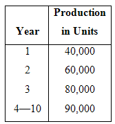 Production in Units Year 40,000 60,000 80,000 90,000 4-10 2. 3. 