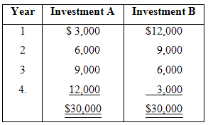 Year Investment A Investment B $ 3,000 $12,000 9,000 6,000 6,000 9,000 12,000 3,000 $30,000 S30,000 2. 4. 3. 