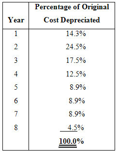 Percentage of Original Cost Depreciated Year 14.3% 24.5% 17.5% 12.5% 5 8.9% 6. 8.9% 8.9% 4.5% 100.0% 2. 3. 4. 