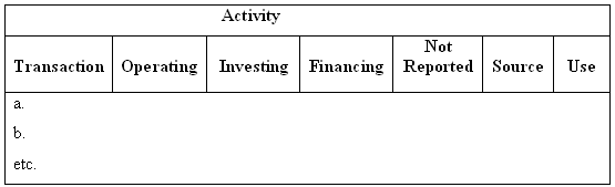 Activity Not Transaction Operating Investing Financing Reported Source Use a. ь. etc. 