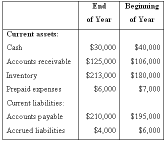 End Beginning of Year of Year Current assets: $30,000 $40,000 Cash $125,000 $106,000 Accounts receivable $213,000 $180,0