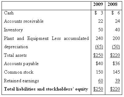2009| 2008 $ 3 $ 6 Cash 22 Accounts receivable 24 Inventory 50 40 240 Plant and Equipment Less accumulated 200 depreciat