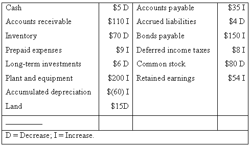 Cash $5 D Accounts payable $35 I $110 I Accrued liabilities $4 D Accounts receivable $70 D Bonds payable $150 I Inventor