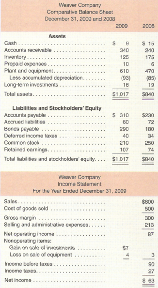 Weaver Company Comparative Balance Sheet December 31, 2009 and 2008 2009 2008 Assets Cash.. 2$ $ 15 Accounts receivable 