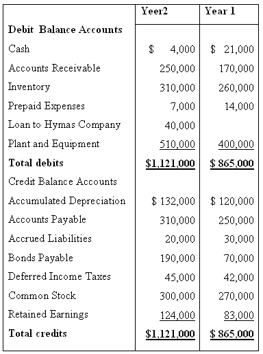Yeer2 Year 1 Debit Balance Accounts $ 21,000 Cash 4,000 Accounts Receivable 250,000 170,000 Inventory 310,000 260,000 Pr