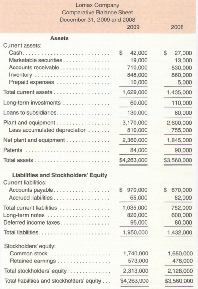 Lomax Company Comparative Balance Sheet December 31, 2009 and 2008 2009 2008 Assets Current assets: $ 42,000 Cash. . Mar