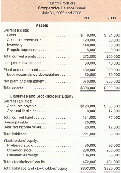 Rusco Products Comparative Balance Sheet July 31, 2009 and 2008 2009 2008 Assets Current assets: $ 8,000 $ 21,000 80,000
