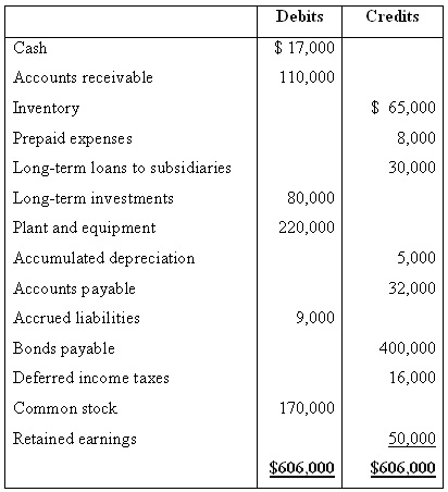 Debits Credits $ 17,000 Cash Accounts receivable 110,000 $ 65,000 Inventory Prepaid expenses 8,000 Long-term loans to su