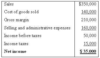 $350,000 Sales Cost of goods sold 140,000 Gross margin 210,000 Selling and administrative expenses 160,000 Income before