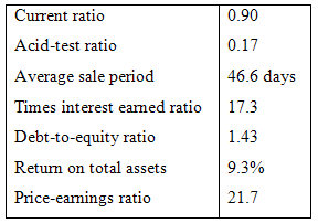 Current ratio 0.90 0.17 Acid-test ratio 46.6 days Average sale period 17.3 Times interest eamed ratio Debt-to-equity rat