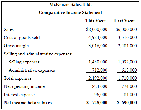 McKenzie Sales, Ltd. Comparative Income Statement Last Year This Year S6,000,000 Sales S8,000,000 Cost of goods sold 4,9