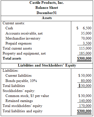 Castile Products, Inc. Balance Sheet December31 Assets Current assets: $ 6,500 Cash Accounts receivable, net 35,000 Merc
