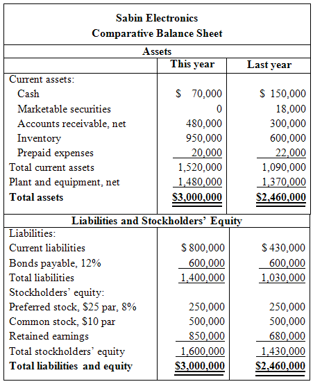 Sabin Electronics Comparative Balance Sheet Assets This year Last year Current assets: S 70,000 S 150,000 Cash Marketabl