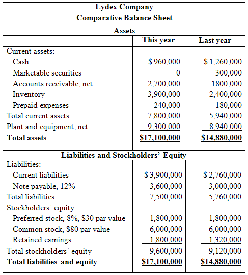 Lydex Company Comparative Balance Sheet Assets This year Last year Current assets: $ 960,000 $1,260,000 Cash Marketable 
